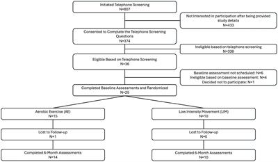 Intermittent low-intensity and moderate-intensity exercise effects on cognition in community-dwelling older adults: a pilot study exploring biological mechanisms